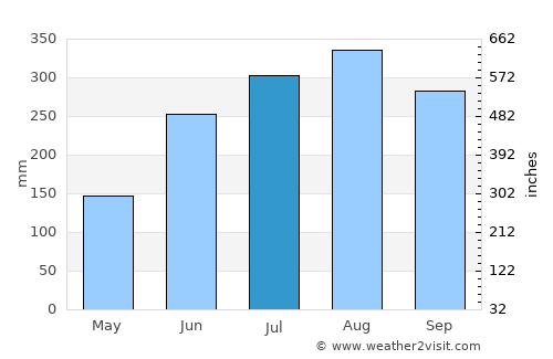 Taal average rain in July