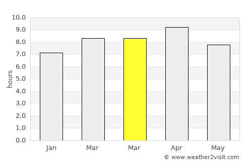 Taal average rain in March