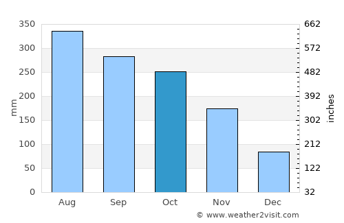 Taal average rain in October