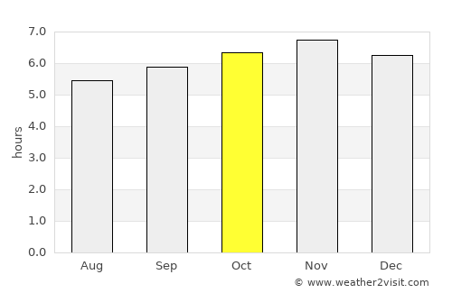 Taal average rain in October