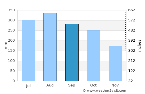 Taal average rain in September