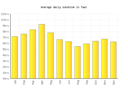Taal average daily sunshine chart