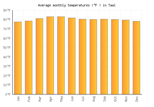 Taal average temperature chart (Fahrenheit)