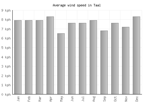 Taal average winspeed by month (km/h)