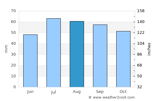 Taastrup average rain in August
