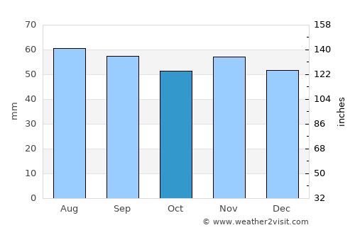 Taastrup average rain in October