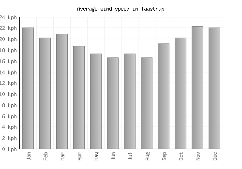 Taastrup average winspeed by month (km/h)