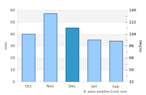 Tab average rain in December