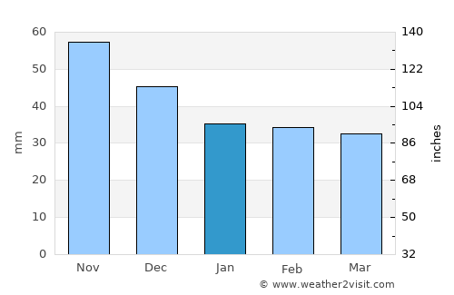 Tab average rain in January