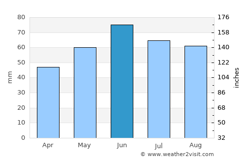 Tab average rain in June