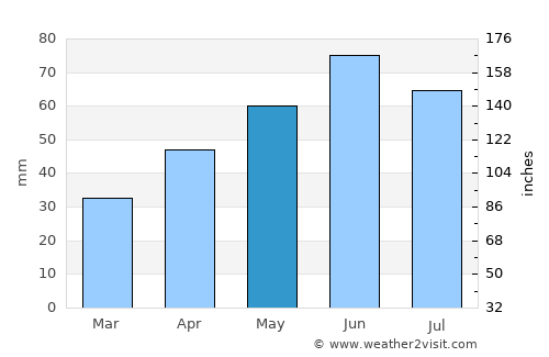 Tab average rain in May