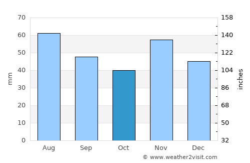 Tab average rain in October