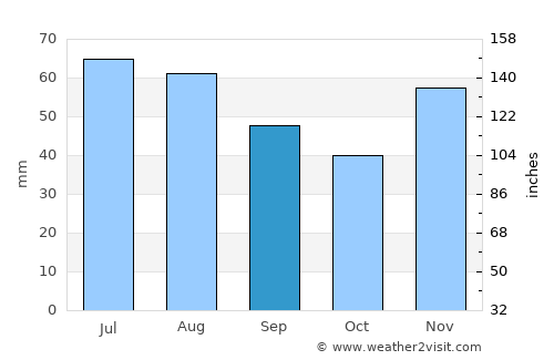 Tab average rain in September