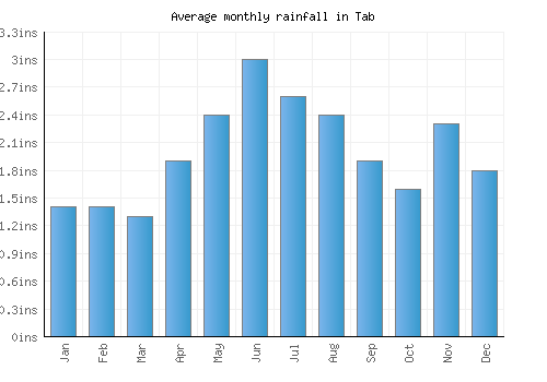 Tab monthly rainfall chart (inches)