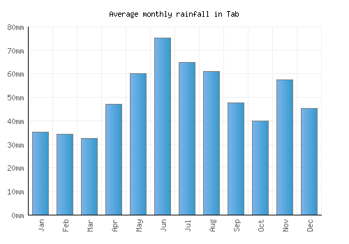Tab monthly rainfall chart (mm)