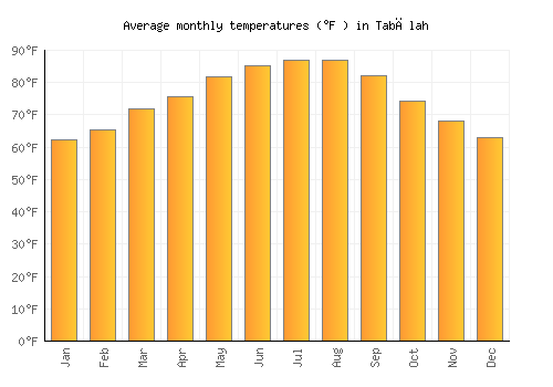 Tabālah average temperature chart (Fahrenheit)