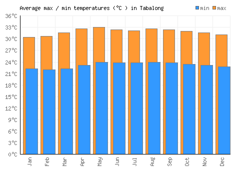 Tabalong average minimum / maximum temperatures (Celsius)