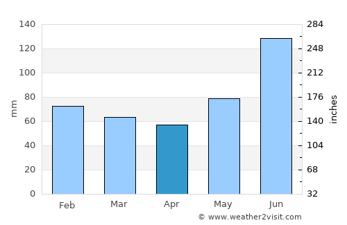 Tabalong average rain in April