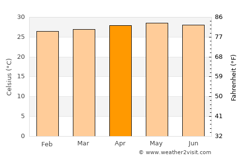Tabalong average temperature in April