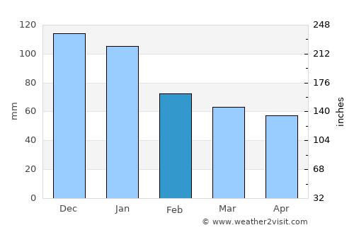 Tabalong average rain in February