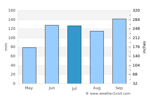 Tabalong average rain in July