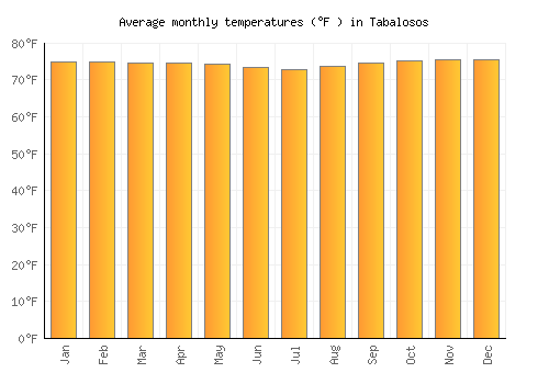 Tabalosos average temperature chart (Fahrenheit)