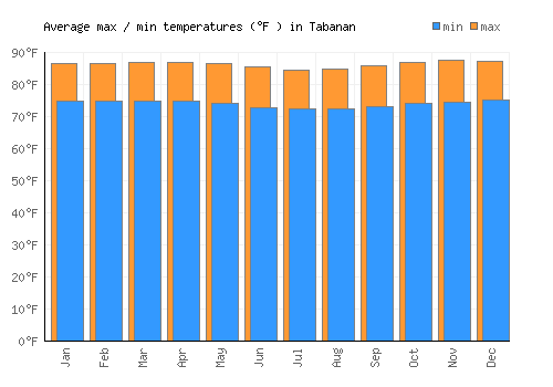 Tabanan average minimum / maximum temperatures (Fahrenheit)