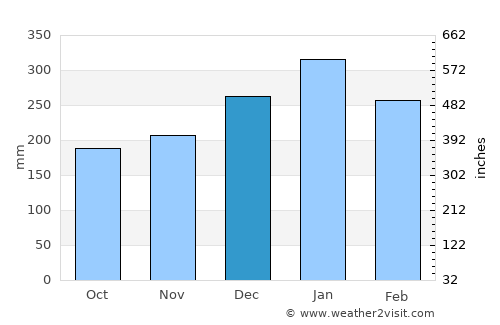 Tabanan average rain in December