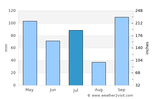 Tabanan average rain in July