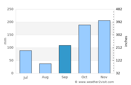 Tabanan average rain in September