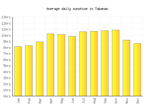Tabanan average daily sunshine chart