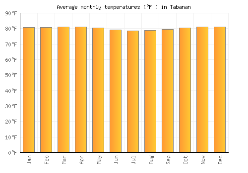 Tabanan average temperature chart (Fahrenheit)