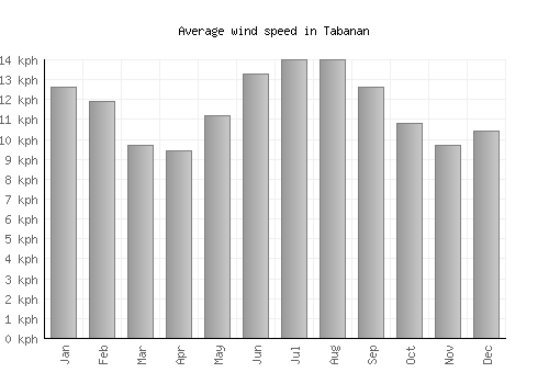 Tabanan average winspeed by month (km/h)