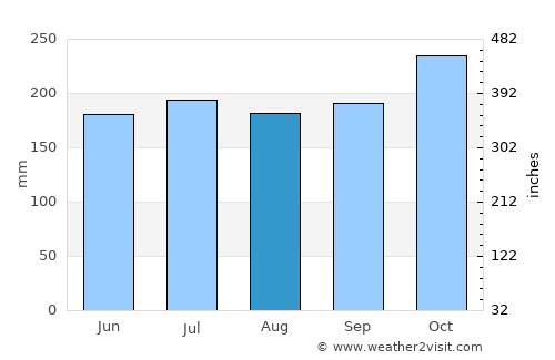Tabango average rain in August
