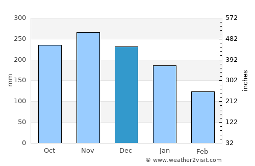 Tabango average rain in December
