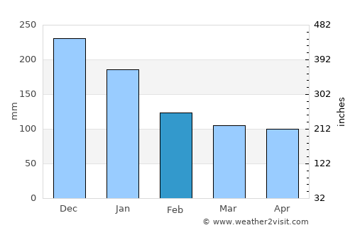 Tabango average rain in February