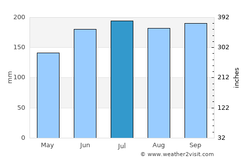 Tabango average rain in July