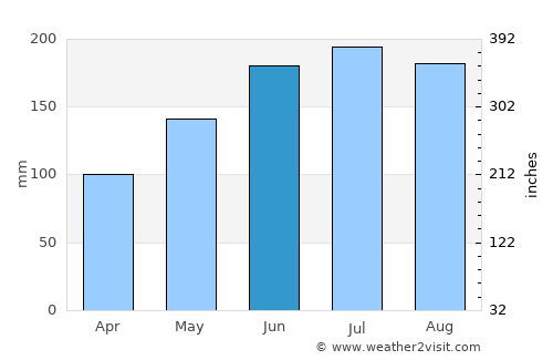 Tabango average rain in June
