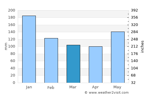 Tabango average rain in March