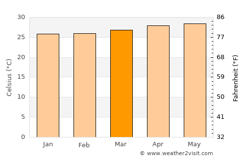 Tabango average temperature in March