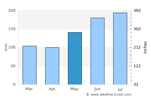 Tabango average rain in May