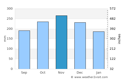 Tabango average rain in November