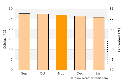Tabango average temperature in November