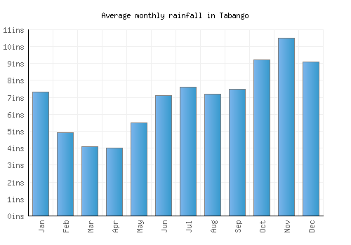 Tabango monthly rainfall chart (inches)