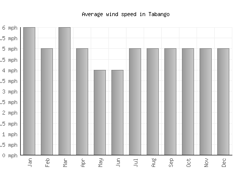 Tabango average winspeed by month (mph)