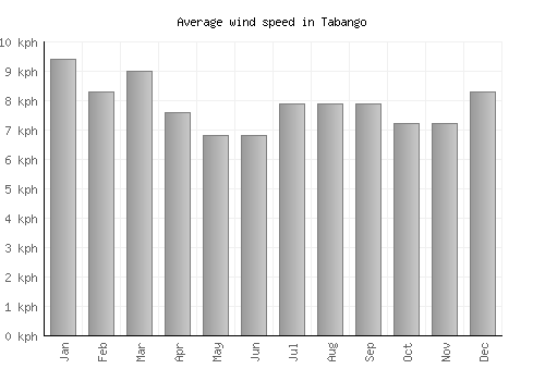 Tabango average winspeed by month (km/h)