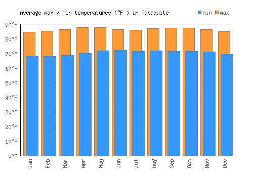 Tabaquite average minimum / maximum temperatures (Fahrenheit)