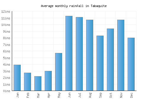 Tabaquite monthly rainfall chart (inches)