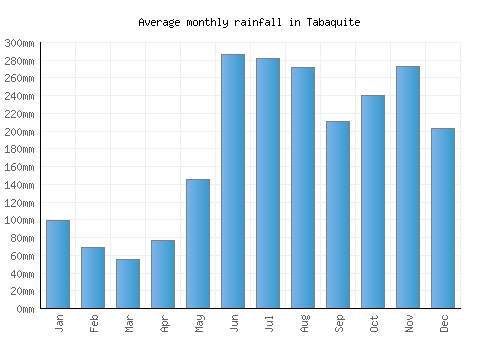 Tabaquite monthly rainfall chart (mm)