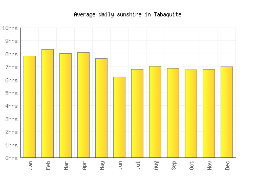 Tabaquite average daily sunshine chart